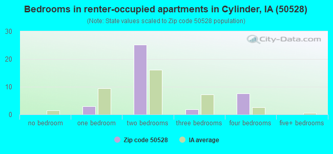 Bedrooms in renter-occupied apartments in Cylinder, IA (50528) 
