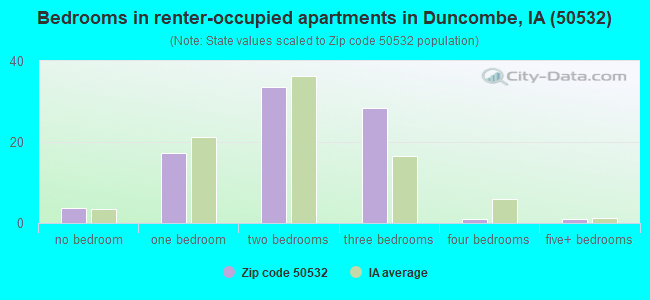 Bedrooms in renter-occupied apartments in Duncombe, IA (50532) 