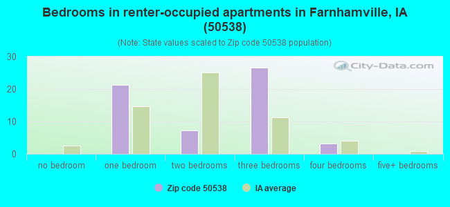 Bedrooms in renter-occupied apartments in Farnhamville, IA (50538) 