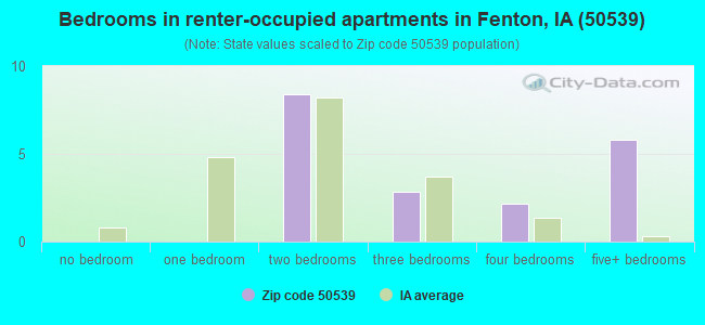 Bedrooms in renter-occupied apartments in Fenton, IA (50539) 