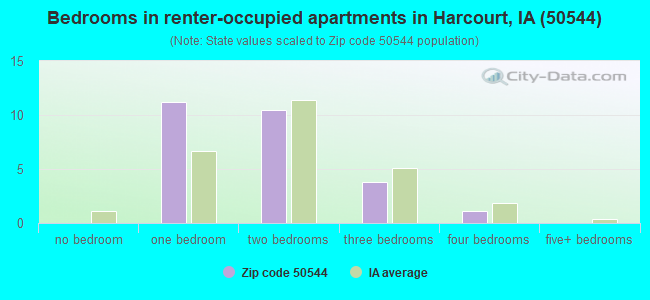 Bedrooms in renter-occupied apartments in Harcourt, IA (50544) 