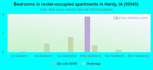 Bedrooms in renter-occupied apartments in Hardy, IA (50545) 