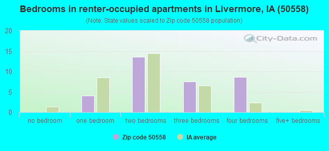 Bedrooms in renter-occupied apartments in Livermore, IA (50558) 