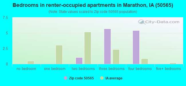 Bedrooms in renter-occupied apartments in Marathon, IA (50565) 