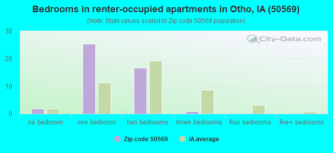 Bedrooms in renter-occupied apartments in Otho, IA (50569) 