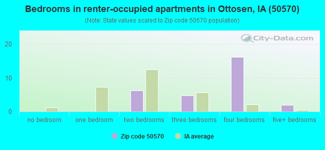 Bedrooms in renter-occupied apartments in Ottosen, IA (50570) 