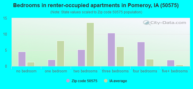 Bedrooms in renter-occupied apartments in Pomeroy, IA (50575) 