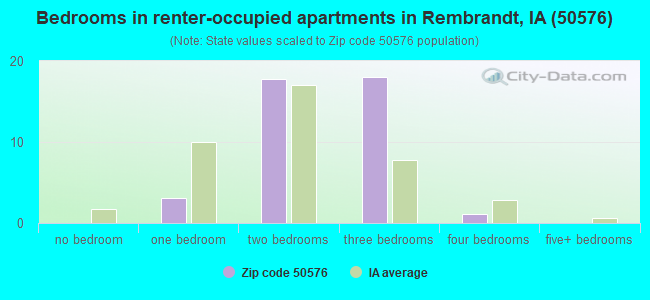 Bedrooms in renter-occupied apartments in Rembrandt, IA (50576) 