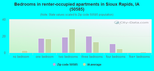 Bedrooms in renter-occupied apartments in Sioux Rapids, IA (50585) 