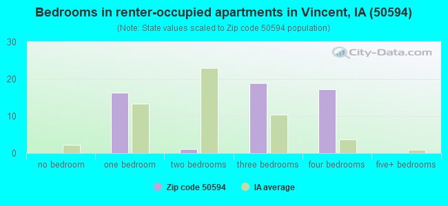 Bedrooms in renter-occupied apartments in Vincent, IA (50594) 