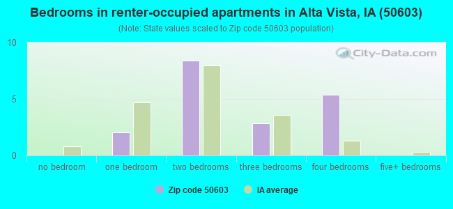 Bedrooms in renter-occupied apartments in Alta Vista, IA (50603) 