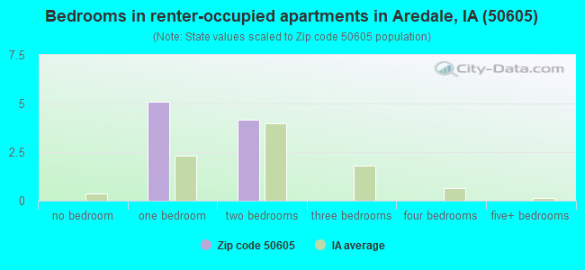 Bedrooms in renter-occupied apartments in Aredale, IA (50605) 