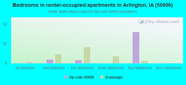 Bedrooms in renter-occupied apartments in Arlington, IA (50606) 