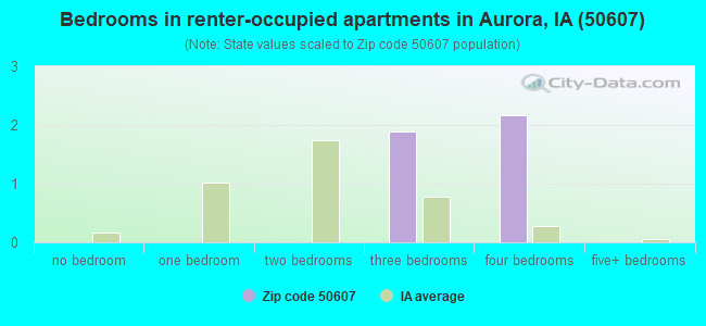 Bedrooms in renter-occupied apartments in Aurora, IA (50607) 