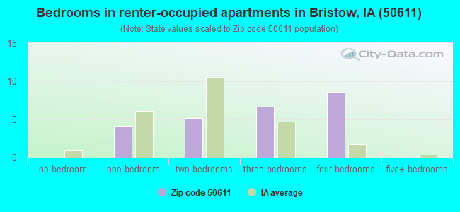 Bedrooms in renter-occupied apartments in Bristow, IA (50611) 
