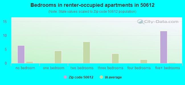 Bedrooms in renter-occupied apartments in 50612 