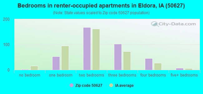 Bedrooms in renter-occupied apartments in Eldora, IA (50627) 
