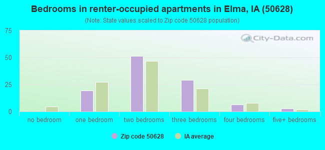 Bedrooms in renter-occupied apartments in Elma, IA (50628) 