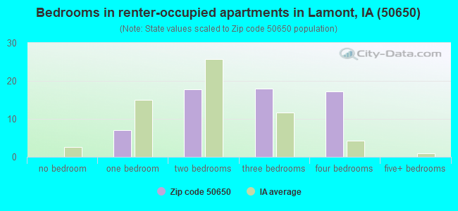 Bedrooms in renter-occupied apartments in Lamont, IA (50650) 