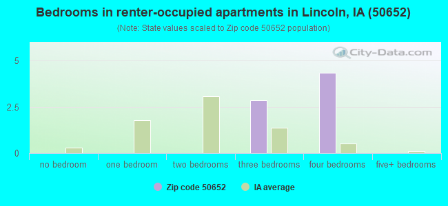 Bedrooms in renter-occupied apartments in Lincoln, IA (50652) 
