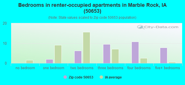 Bedrooms in renter-occupied apartments in Marble Rock, IA (50653) 