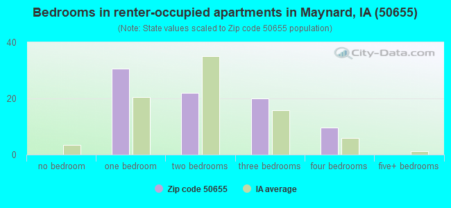 Bedrooms in renter-occupied apartments in Maynard, IA (50655) 