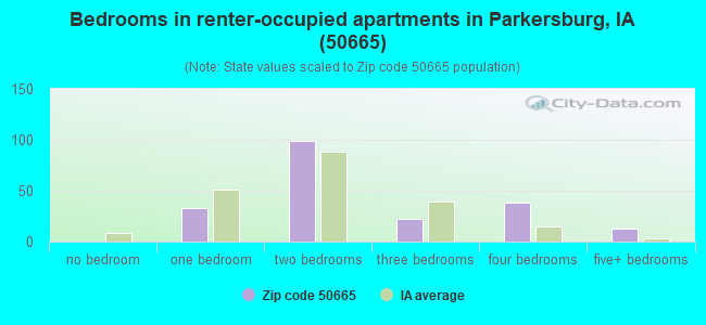 Bedrooms in renter-occupied apartments in Parkersburg, IA (50665) 