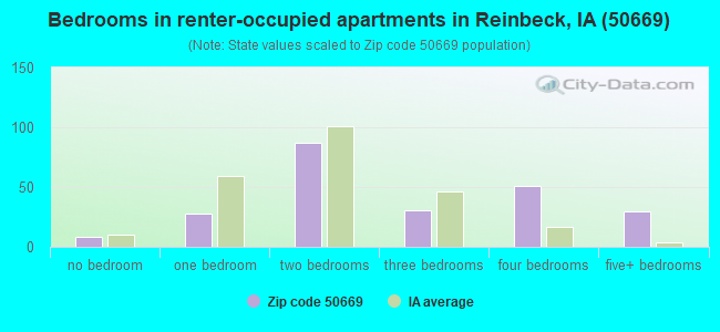 Bedrooms in renter-occupied apartments in Reinbeck, IA (50669) 