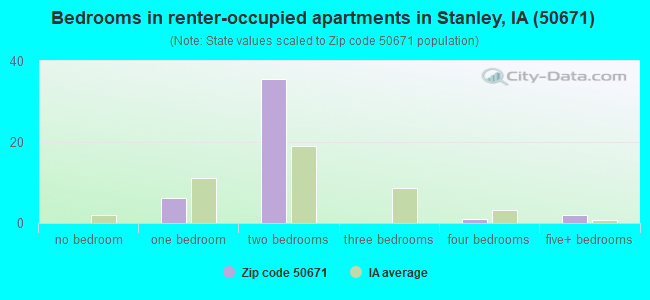 Bedrooms in renter-occupied apartments in Stanley, IA (50671) 