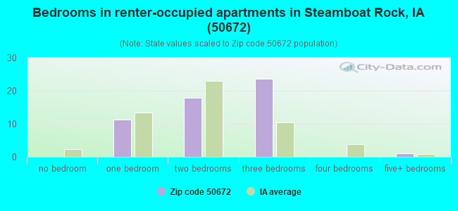 Bedrooms in renter-occupied apartments in Steamboat Rock, IA (50672) 