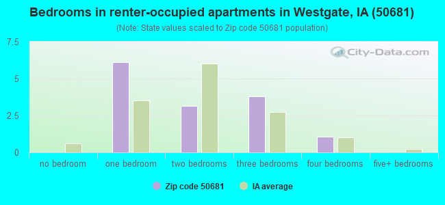 Bedrooms in renter-occupied apartments in Westgate, IA (50681) 