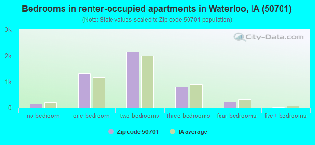 Bedrooms in renter-occupied apartments in Waterloo, IA (50701) 