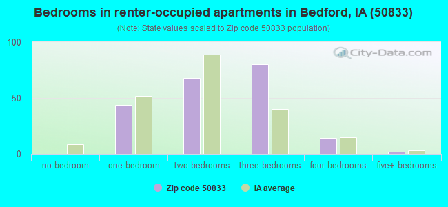 Bedrooms in renter-occupied apartments in Bedford, IA (50833) 
