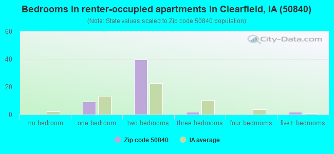 Bedrooms in renter-occupied apartments in Clearfield, IA (50840) 