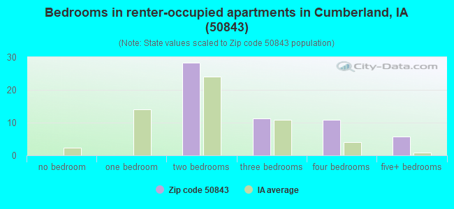Bedrooms in renter-occupied apartments in Cumberland, IA (50843) 