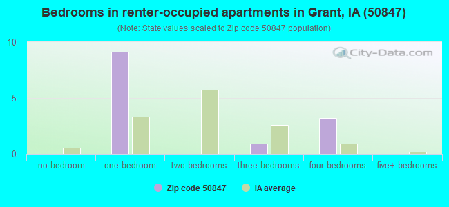 Bedrooms in renter-occupied apartments in Grant, IA (50847) 