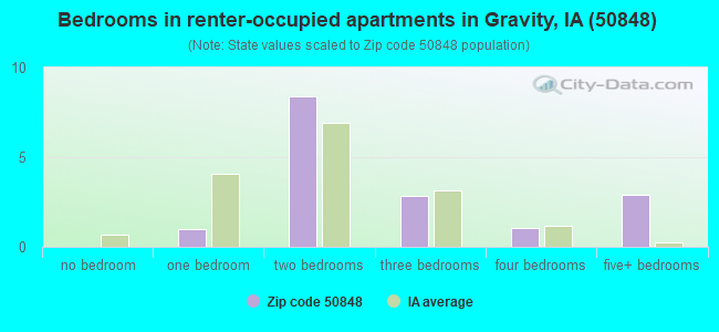 Bedrooms in renter-occupied apartments in Gravity, IA (50848) 