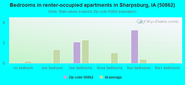 Bedrooms in renter-occupied apartments in Sharpsburg, IA (50862) 