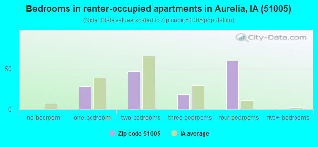 Bedrooms in renter-occupied apartments in Aurelia, IA (51005) 