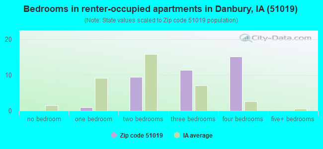 Bedrooms in renter-occupied apartments in Danbury, IA (51019) 