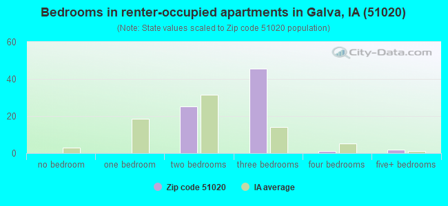 Bedrooms in renter-occupied apartments in Galva, IA (51020) 