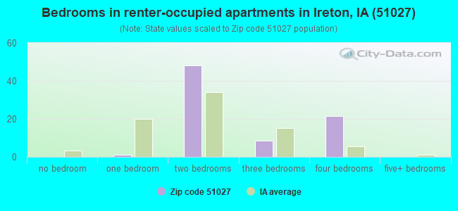 Bedrooms in renter-occupied apartments in Ireton, IA (51027) 