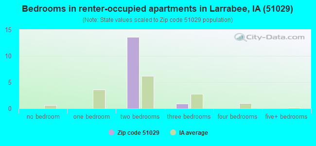 Bedrooms in renter-occupied apartments in Larrabee, IA (51029) 