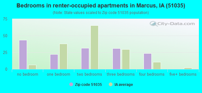 Bedrooms in renter-occupied apartments in Marcus, IA (51035) 