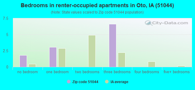 Bedrooms in renter-occupied apartments in Oto, IA (51044) 