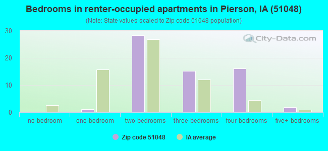 Bedrooms in renter-occupied apartments in Pierson, IA (51048) 