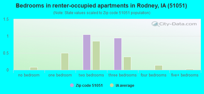 Bedrooms in renter-occupied apartments in Rodney, IA (51051) 