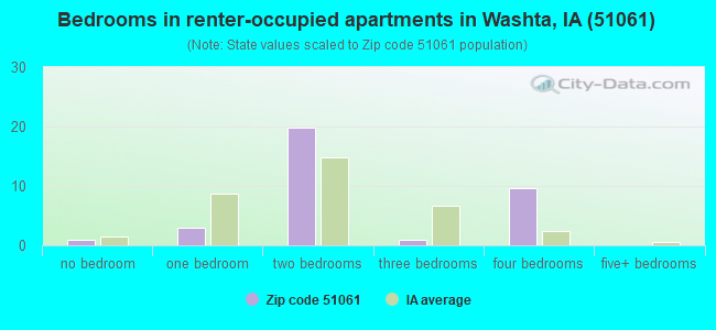 Bedrooms in renter-occupied apartments in Washta, IA (51061) 