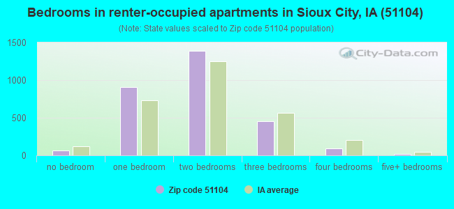 Bedrooms in renter-occupied apartments in Sioux City, IA (51104) 