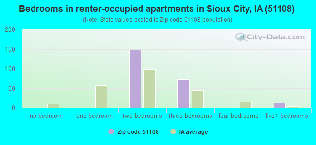 Bedrooms in renter-occupied apartments in Sioux City, IA (51108) 